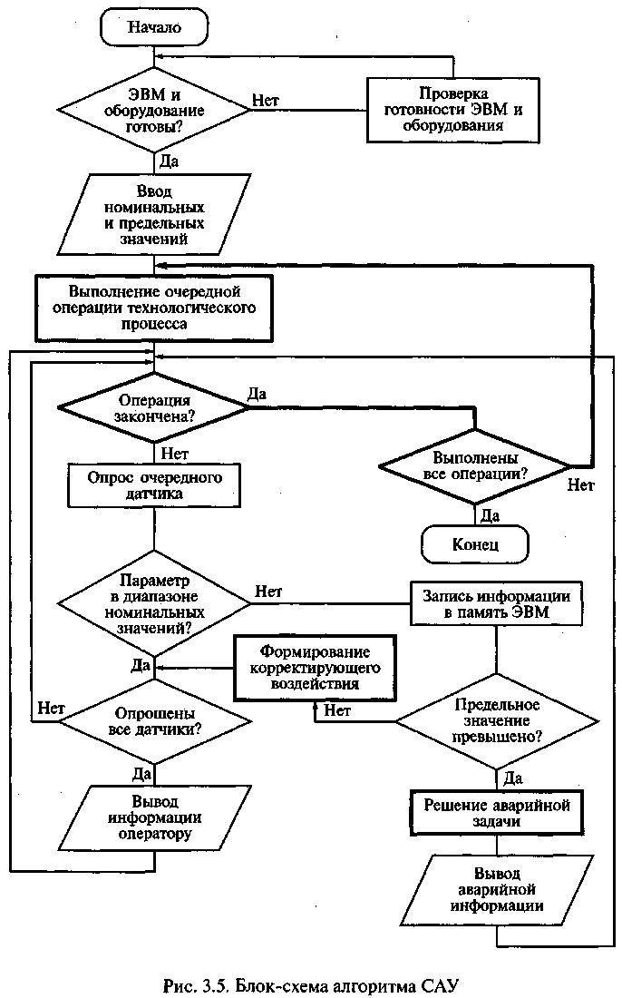Алгоритма работы системы. Блок схема алгоритма системы автоматического управления. Блок схема алгоритма САУ. Алгоритм системы автоматического контроля. Алгоритм управления автомобилем блок схема.