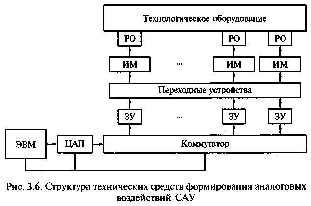 Схема технических средств обработки дискретных сигналов